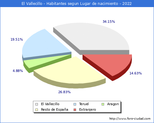 Poblacion segun lugar de nacimiento en el Municipio de El Vallecillo - 2022