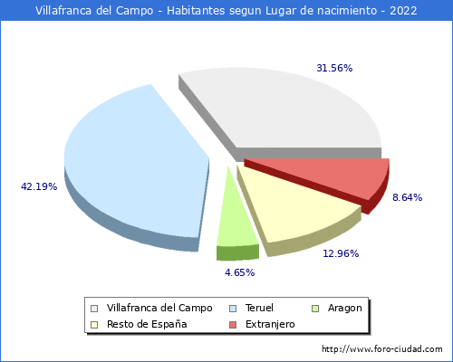Poblacion segun lugar de nacimiento en el Municipio de Villafranca del Campo - 2022