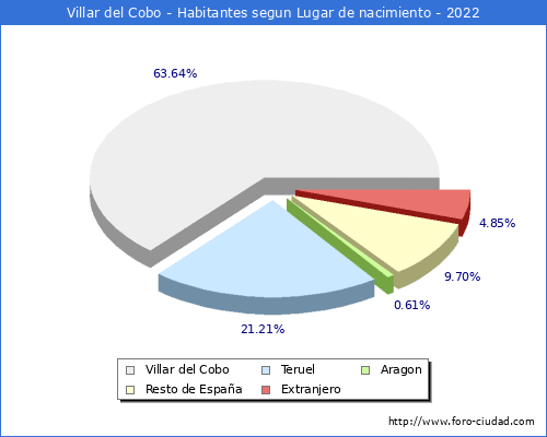 Poblacion segun lugar de nacimiento en el Municipio de Villar del Cobo - 2022