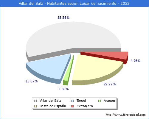 Poblacion segun lugar de nacimiento en el Municipio de Villar del Salz - 2022