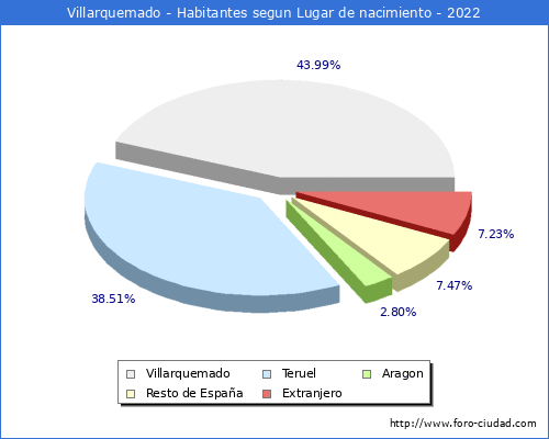 Poblacion segun lugar de nacimiento en el Municipio de Villarquemado - 2022