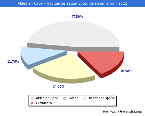 Poblacion segun lugar de nacimiento en el Municipio de Aldea en Cabo - 2022