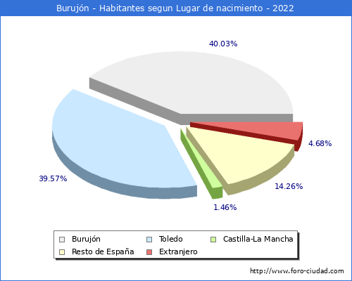 Poblacion segun lugar de nacimiento en el Municipio de Burujn - 2022