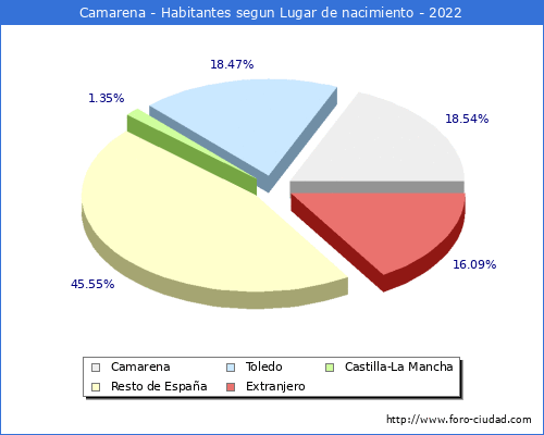 Poblacion segun lugar de nacimiento en el Municipio de Camarena - 2022
