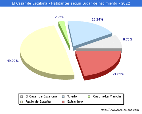 Poblacion segun lugar de nacimiento en el Municipio de El Casar de Escalona - 2022