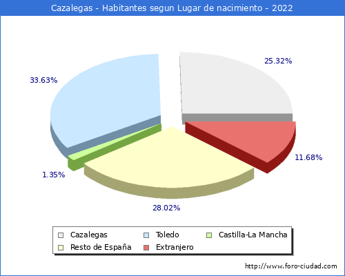 Poblacion segun lugar de nacimiento en el Municipio de Cazalegas - 2022
