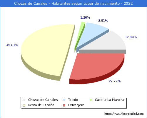 Poblacion segun lugar de nacimiento en el Municipio de Chozas de Canales - 2022