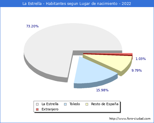 Poblacion segun lugar de nacimiento en el Municipio de La Estrella - 2022