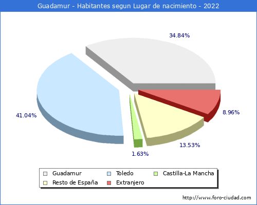 Poblacion segun lugar de nacimiento en el Municipio de Guadamur - 2022