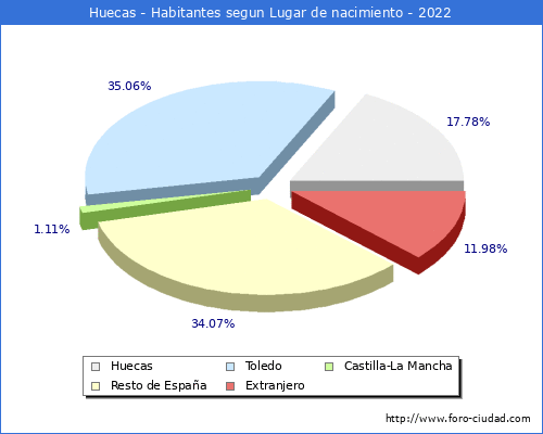 Poblacion segun lugar de nacimiento en el Municipio de Huecas - 2022