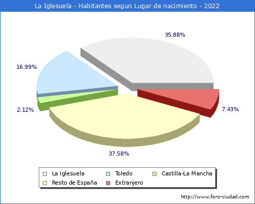 Poblacion segun lugar de nacimiento en el Municipio de La Iglesuela - 2022