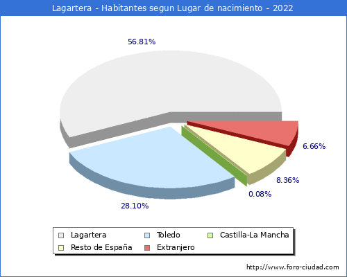Poblacion segun lugar de nacimiento en el Municipio de Lagartera - 2022