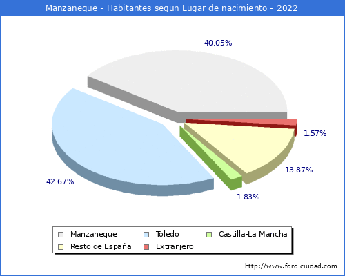 Poblacion segun lugar de nacimiento en el Municipio de Manzaneque - 2022