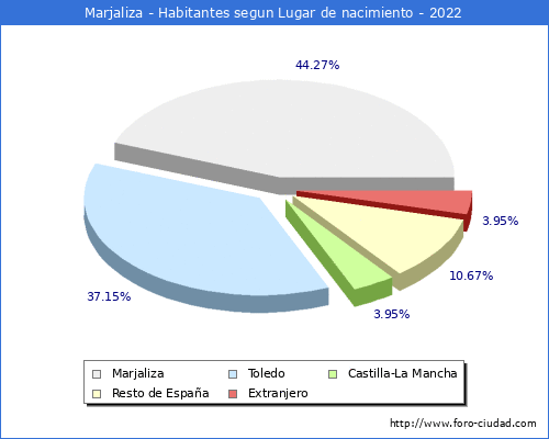 Poblacion segun lugar de nacimiento en el Municipio de Marjaliza - 2022