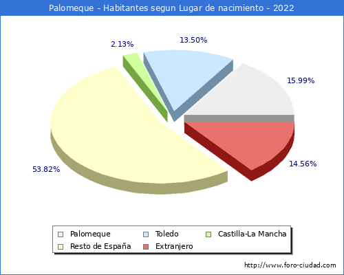 Poblacion segun lugar de nacimiento en el Municipio de Palomeque - 2022