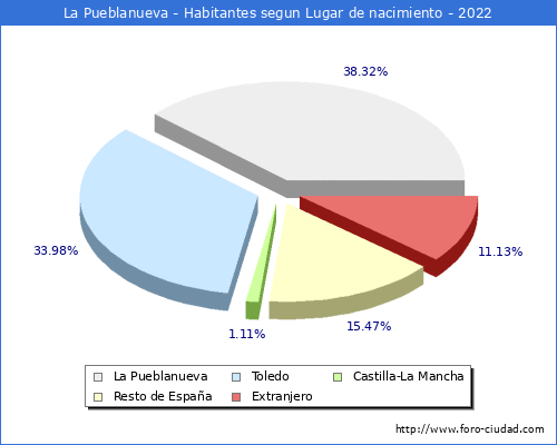 Poblacion segun lugar de nacimiento en el Municipio de La Pueblanueva - 2022