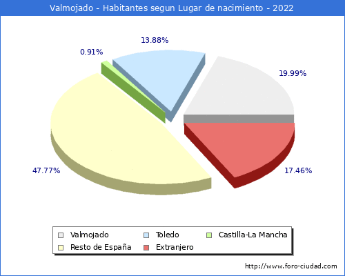 Poblacion segun lugar de nacimiento en el Municipio de Valmojado - 2022