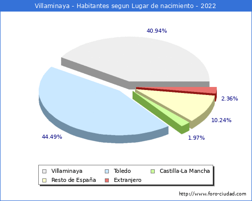 Poblacion segun lugar de nacimiento en el Municipio de Villaminaya - 2022
