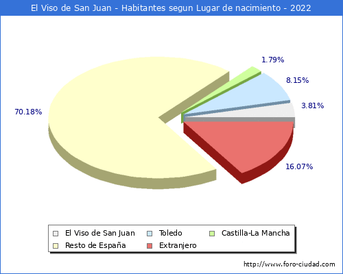 Poblacion segun lugar de nacimiento en el Municipio de El Viso de San Juan - 2022
