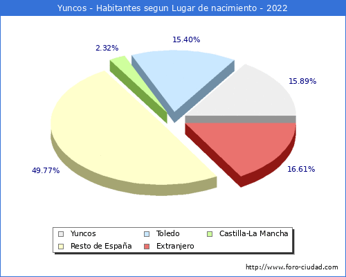 Poblacion segun lugar de nacimiento en el Municipio de Yuncos - 2022