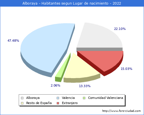 Poblacion segun lugar de nacimiento en el Municipio de Alboraya - 2022
