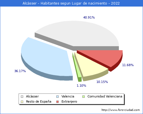 Poblacion segun lugar de nacimiento en el Municipio de Alcàsser - 2022