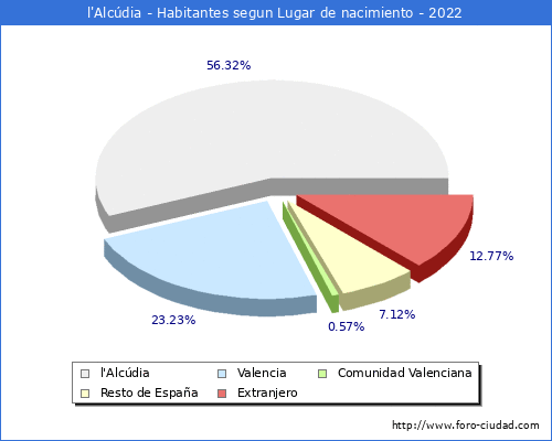 Poblacion segun lugar de nacimiento en el Municipio de l'Alcúdia - 2022