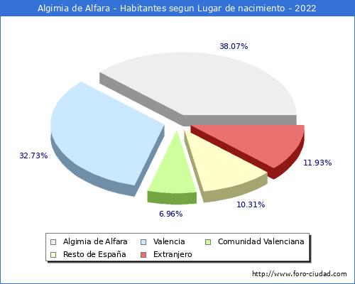 Poblacion segun lugar de nacimiento en el Municipio de Algimia de Alfara - 2022