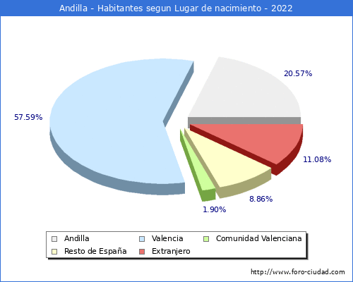Poblacion segun lugar de nacimiento en el Municipio de Andilla - 2022