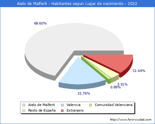 Poblacion segun lugar de nacimiento en el Municipio de Aielo de Malferit - 2022