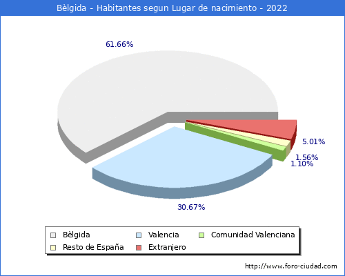 Poblacion segun lugar de nacimiento en el Municipio de Bèlgida - 2022