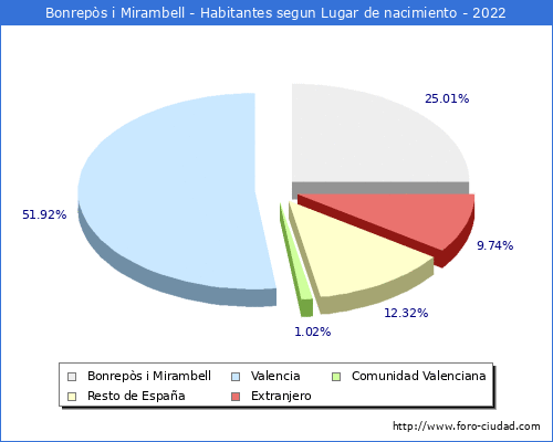 Poblacion segun lugar de nacimiento en el Municipio de Bonreps i Mirambell - 2022