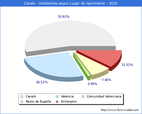 Poblacion segun lugar de nacimiento en el Municipio de Canals - 2022