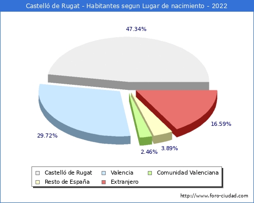Poblacion segun lugar de nacimiento en el Municipio de Castelló de Rugat - 2022