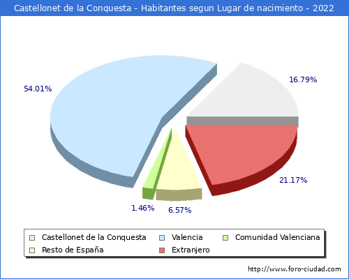 Poblacion segun lugar de nacimiento en el Municipio de Castellonet de la Conquesta - 2022