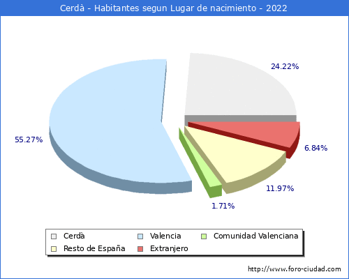 Poblacion segun lugar de nacimiento en el Municipio de Cerdà - 2022
