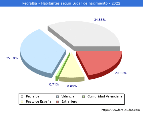 Poblacion segun lugar de nacimiento en el Municipio de Pedralba - 2022