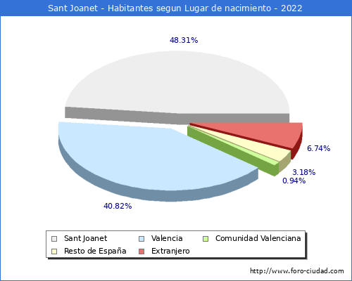 Poblacion segun lugar de nacimiento en el Municipio de Sant Joanet - 2022