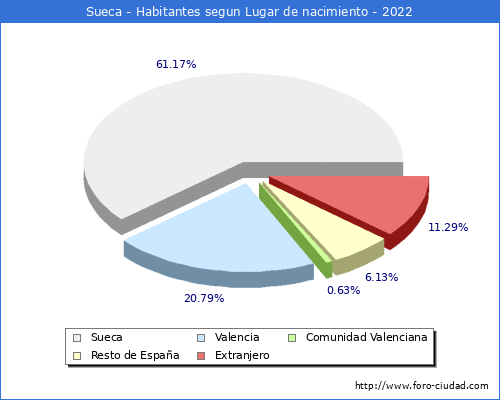 Poblacion segun lugar de nacimiento en el Municipio de Sueca - 2022