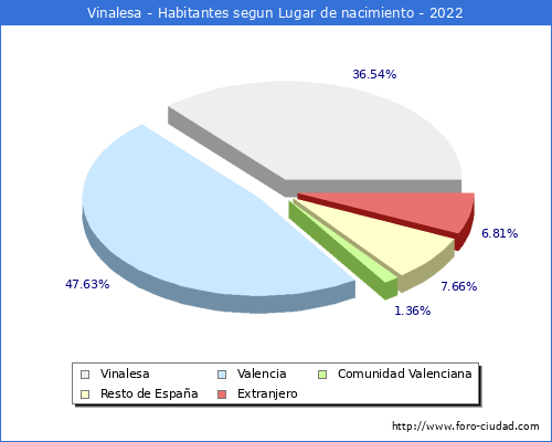 Poblacion segun lugar de nacimiento en el Municipio de Vinalesa - 2022