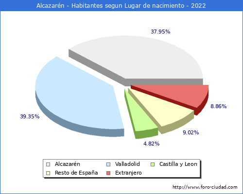 Poblacion segun lugar de nacimiento en el Municipio de Alcazarn - 2022