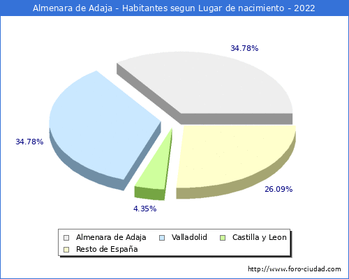 Poblacion segun lugar de nacimiento en el Municipio de Almenara de Adaja - 2022