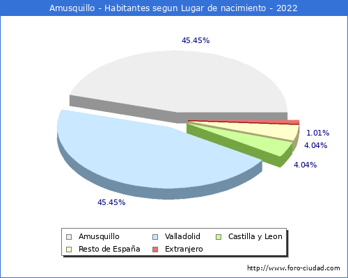Poblacion segun lugar de nacimiento en el Municipio de Amusquillo - 2022