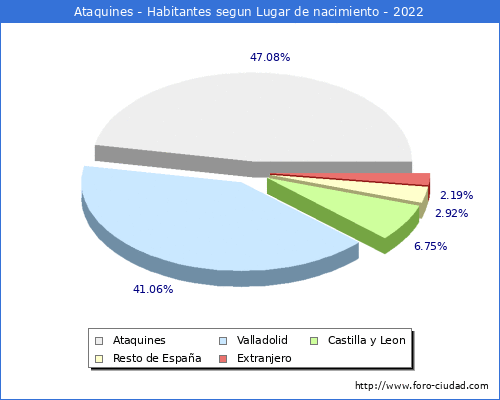 Poblacion segun lugar de nacimiento en el Municipio de Ataquines - 2022