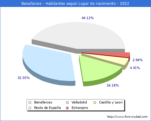 Poblacion segun lugar de nacimiento en el Municipio de Benafarces - 2022