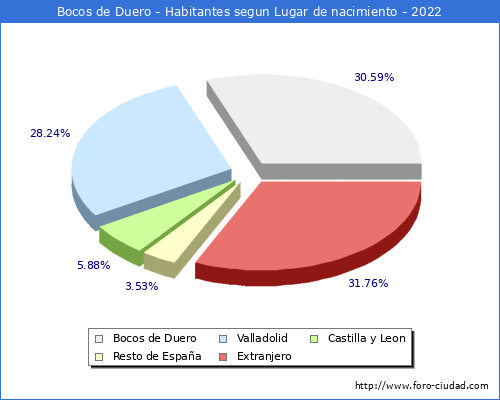 Poblacion segun lugar de nacimiento en el Municipio de Bocos de Duero - 2022