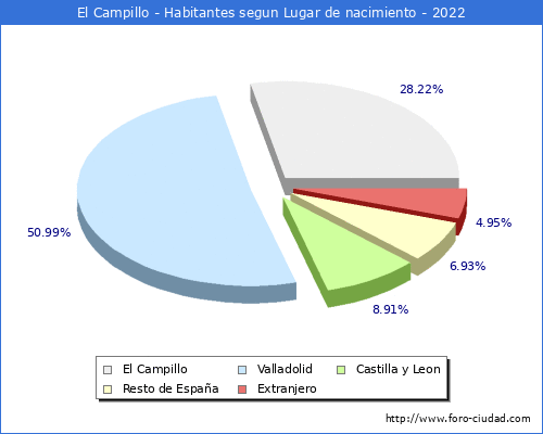 Poblacion segun lugar de nacimiento en el Municipio de El Campillo - 2022