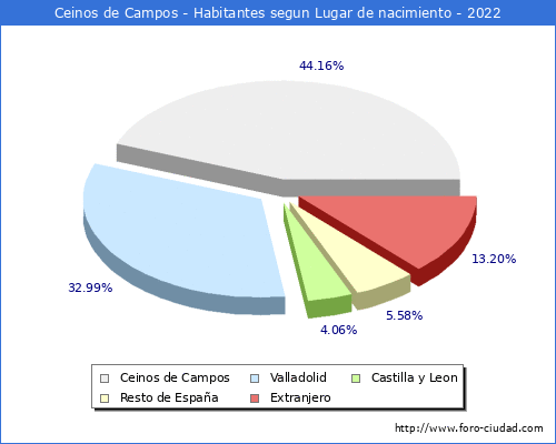 Poblacion segun lugar de nacimiento en el Municipio de Ceinos de Campos - 2022