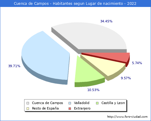 Poblacion segun lugar de nacimiento en el Municipio de Cuenca de Campos - 2022