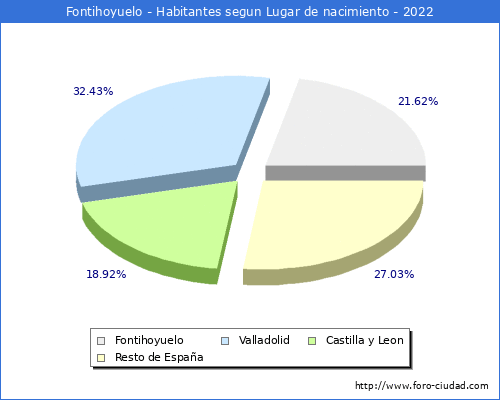 Poblacion segun lugar de nacimiento en el Municipio de Fontihoyuelo - 2022